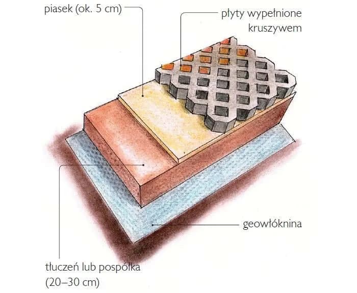 Co na podjazd? Najlepsze materiały, które zminimalizują koszty i problemy