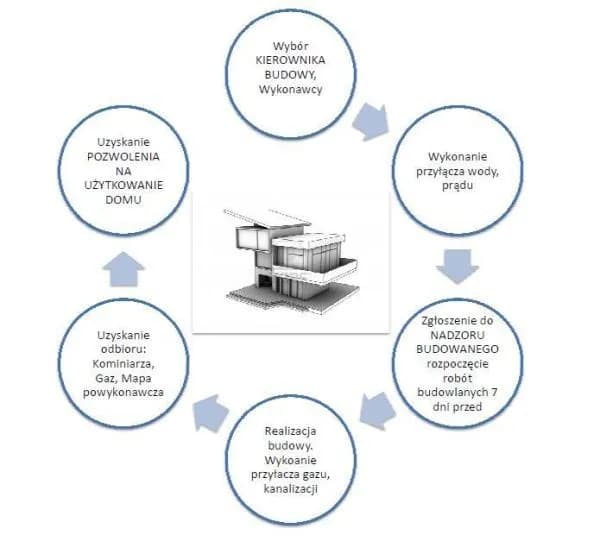 Co wymaga pozwolenia na budowę? Kluczowe informacje i przykłady